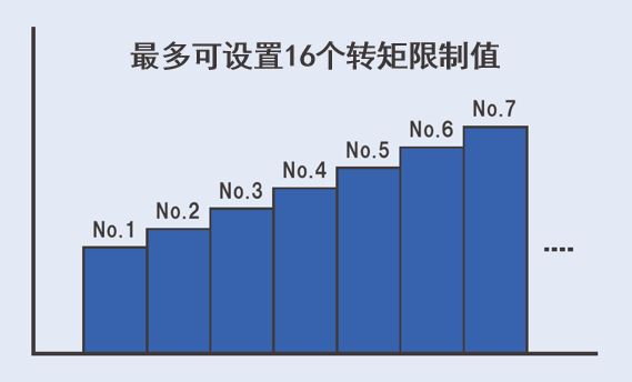 最多可设置16个转矩限制值