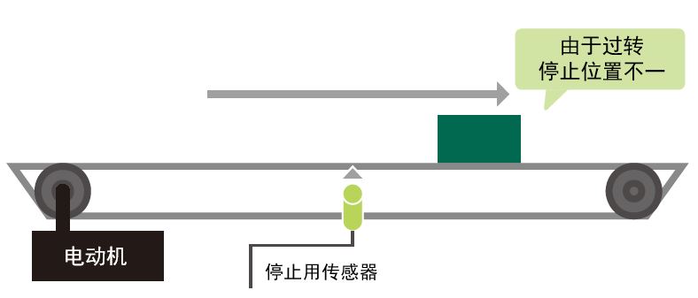 高停止位置可重现性