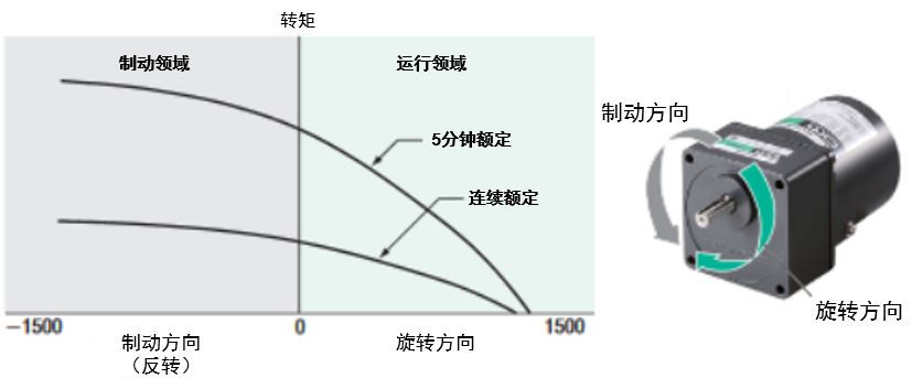 可用作制动器的力矩电机