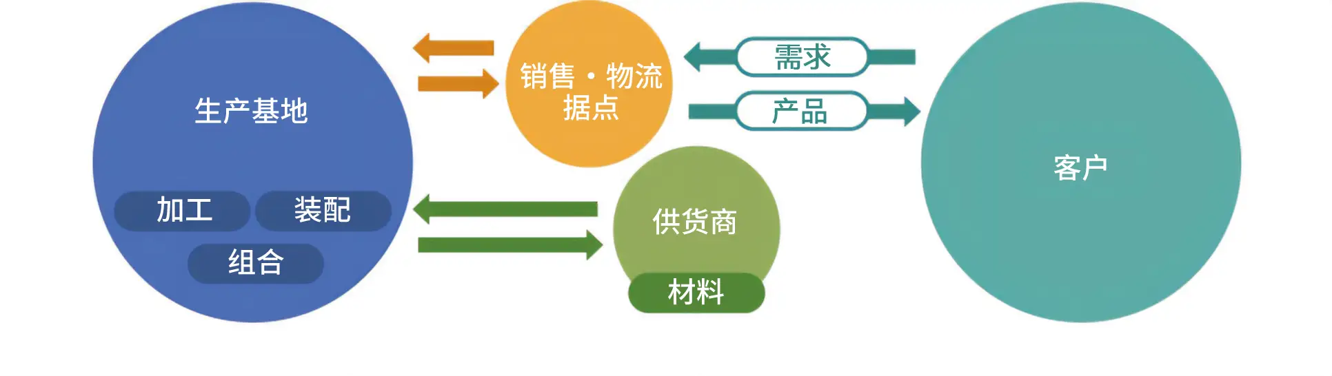 在必要时，提供必要的产品，实现短交期的交付体制 图像