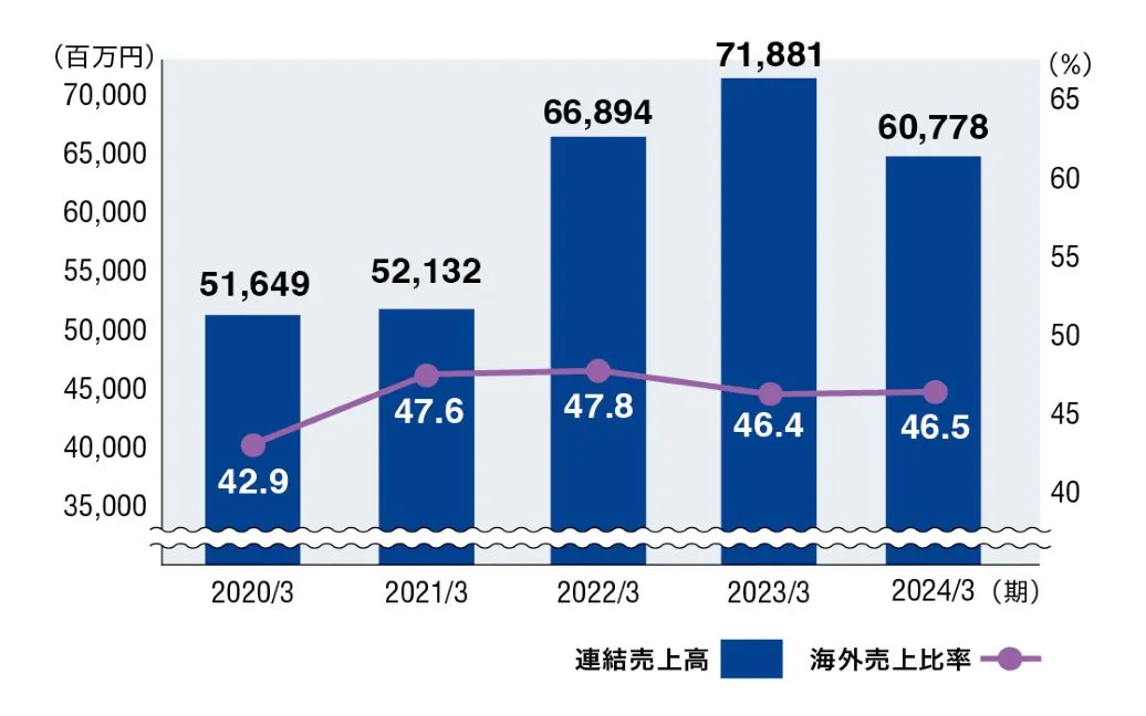 连结销售额·海外销售额比率的推移