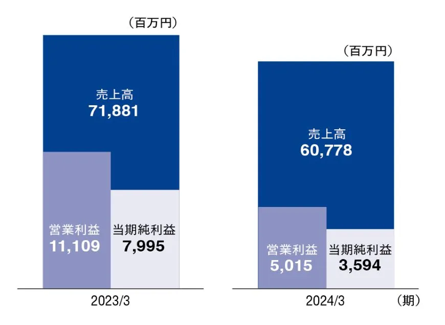 连结损益计算书概要