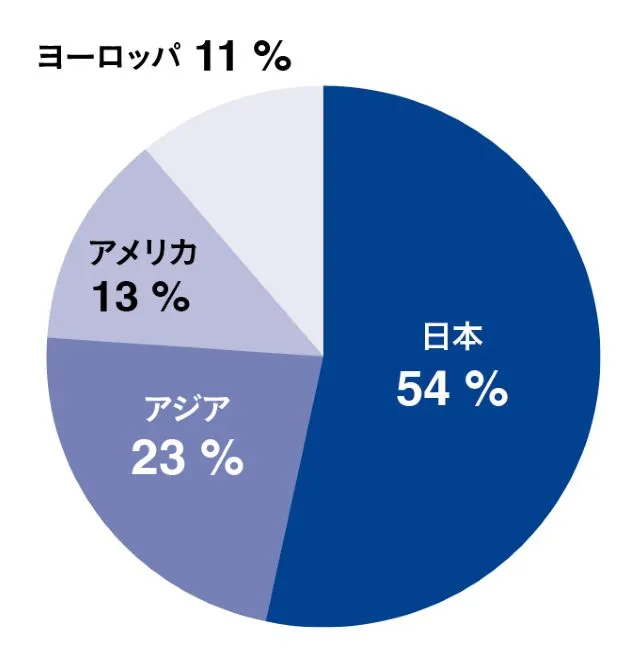 各区域对合并销售额占比