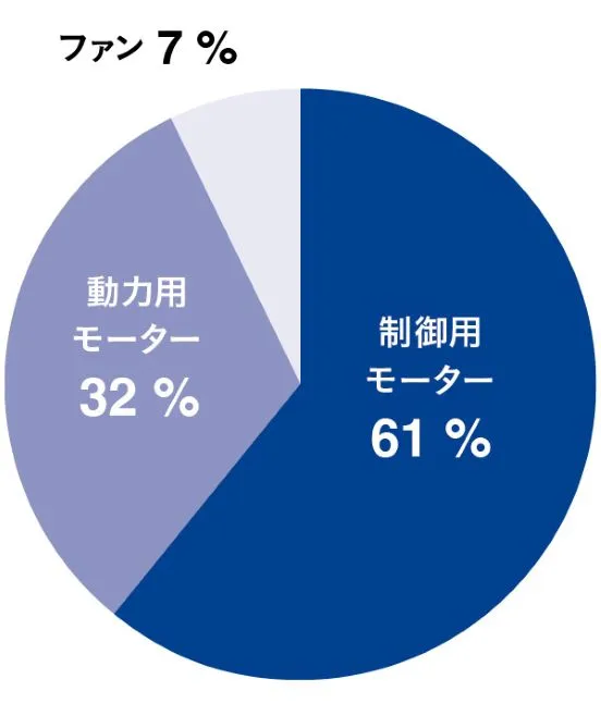 各事业群占合并销售额比例