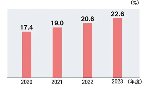 女性员工在主任中的比例变化