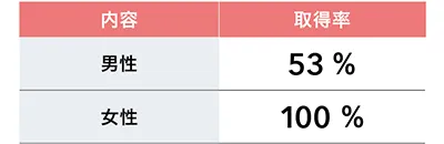 2023年度育儿休假取得率