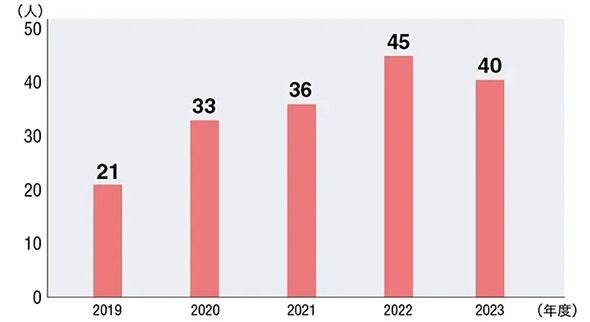 护理休假申请者人数的推移