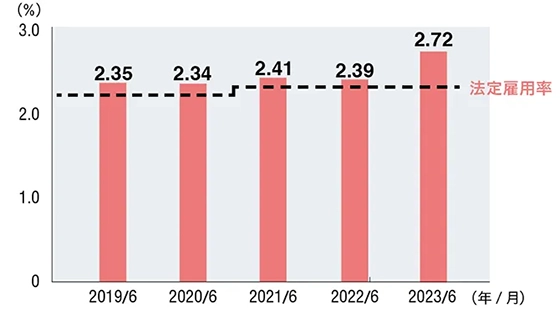 残疾人就业率的推移(6月时点)