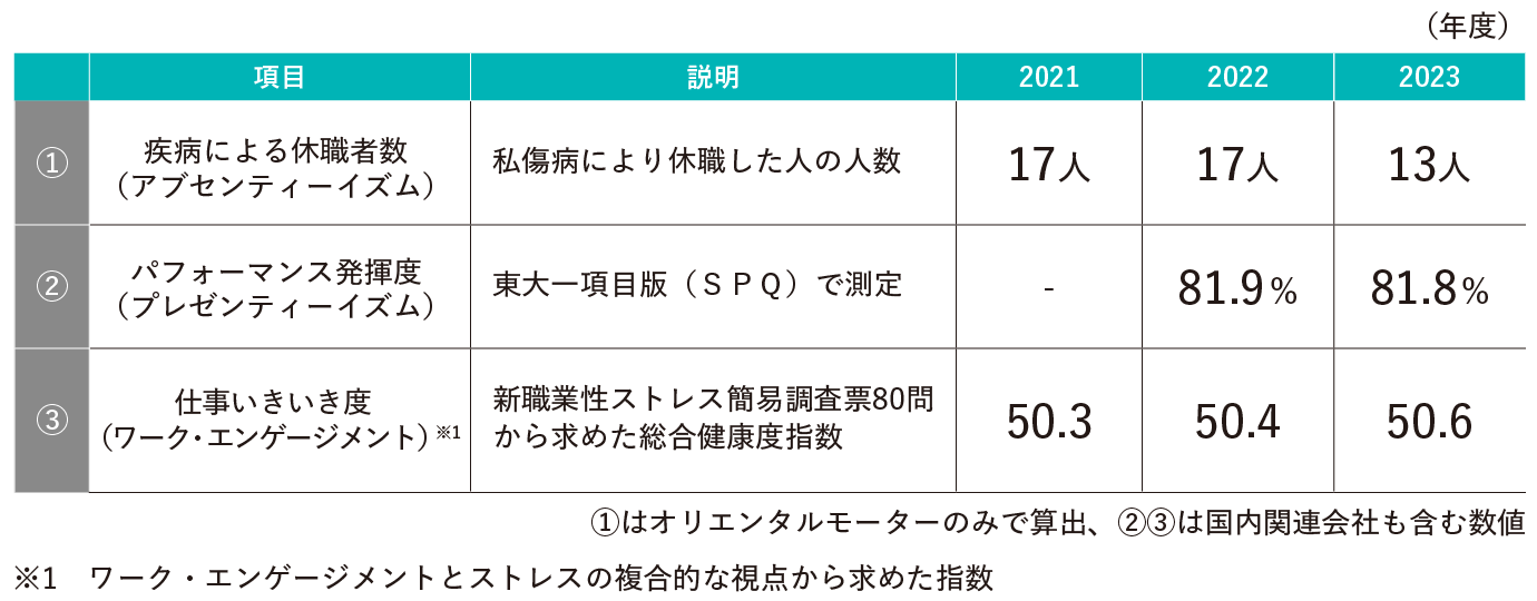①为东方马达单独计算,②③为包括国内关联公司的数值