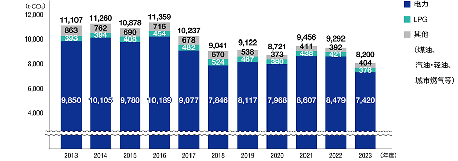 能源起源CO2排放量