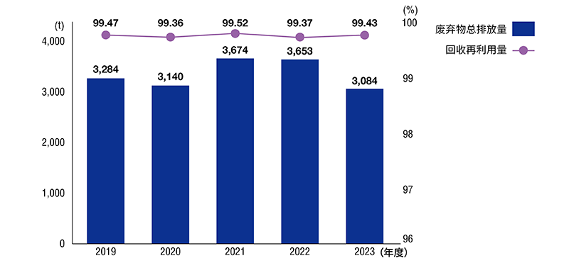 废弃物排放量与回收率