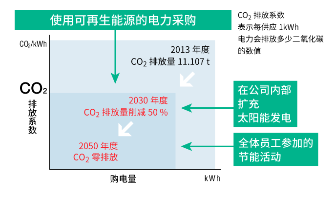 使用可再生能源的电力采购