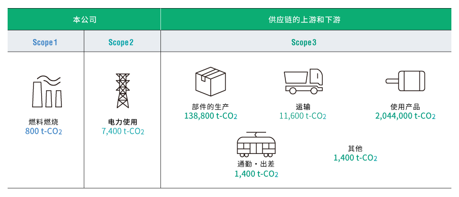 CO2排放量（Scope1.2.3）2023年度实绩