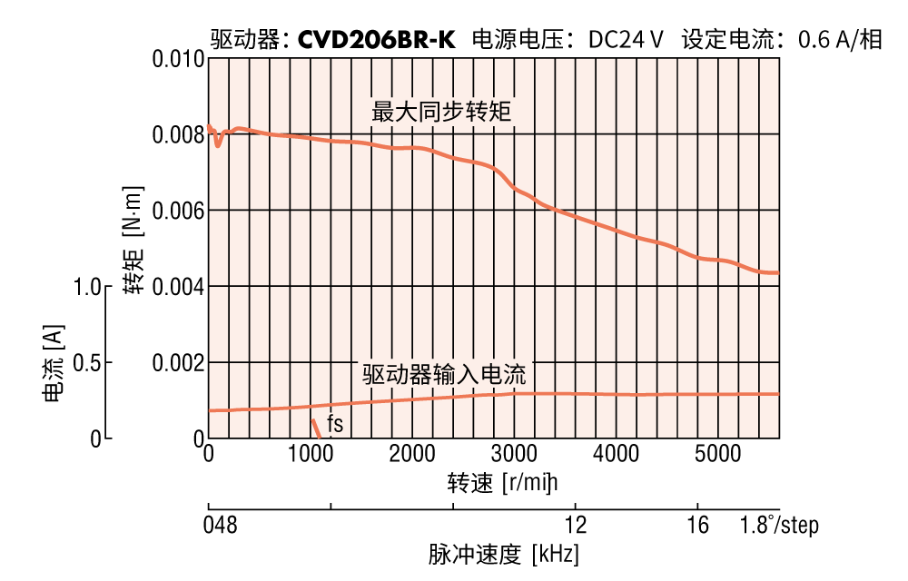 电动机:PKP203D06A/PKP203D06B_转矩特性图