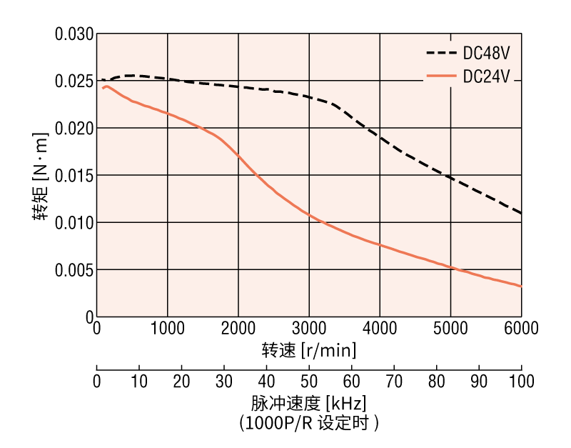 AZME14B2K速度转矩特性
