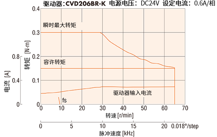 13mm_谐波减速机型_转矩特性