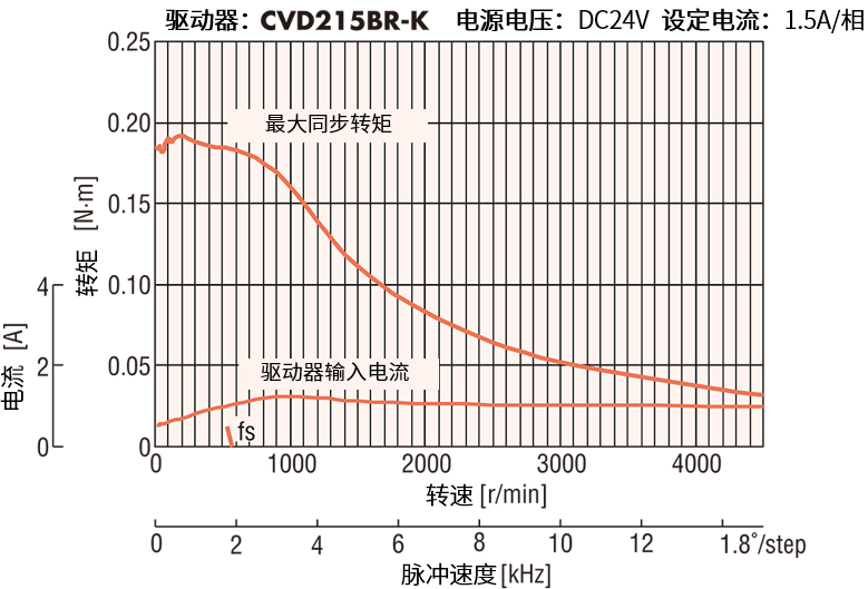 28mm_标准型_转矩特性