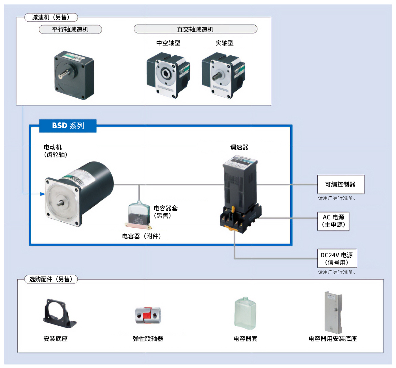 AC调速电动机 BSD系列 系统构成