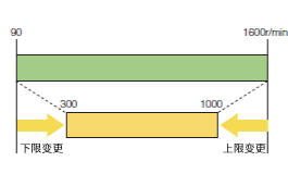 转速范围的限制