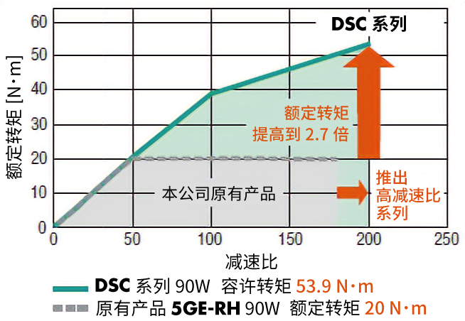与原有产品的减速机相比，容许转矩提升了2.7倍（直交轴）