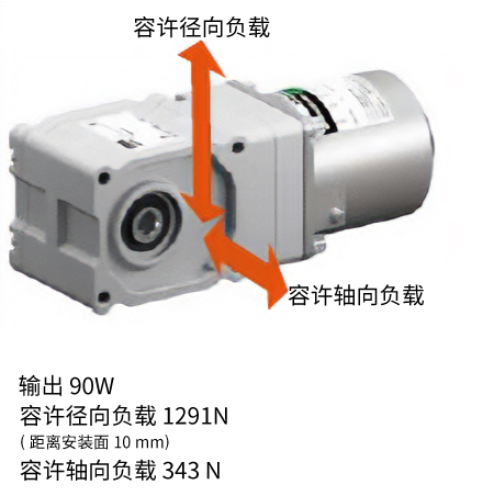 与原有产品的减速机相比，容许径向负载和容许轴向负载提升（直交轴）