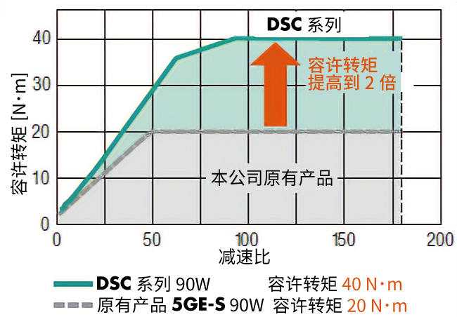 与原有产品的减速机相比，容许转矩提升了2倍（平行轴）