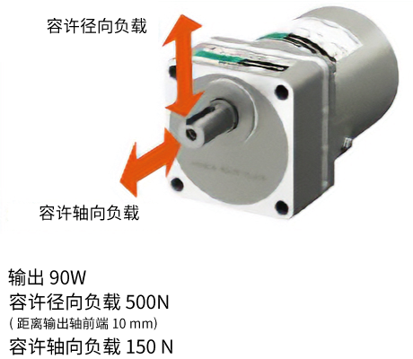 与原有产品的减速机相比，容许径向负载和容许轴向负载提升（平行轴）