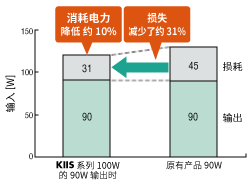 消耗电力最大减少约10%