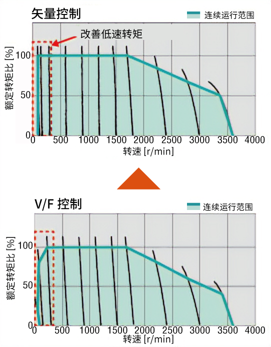 矢量控制下转矩改善
