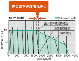 速度稳定性提高