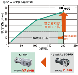 容许转矩是原有产品的最大2.7倍。