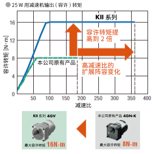容许转矩是原有产品的最大2倍