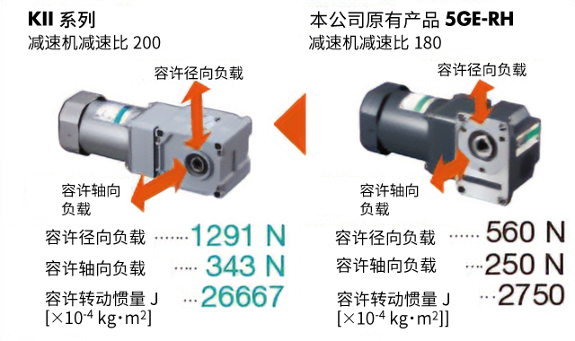 容许径向负载是原有产品的2.3倍,容许轴向负载是1.3倍