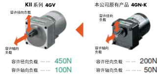 容许径向负载和容许轴向负载是原有产品的2倍