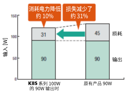 功耗最大降低少约10%