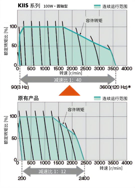 宽广的速度范围