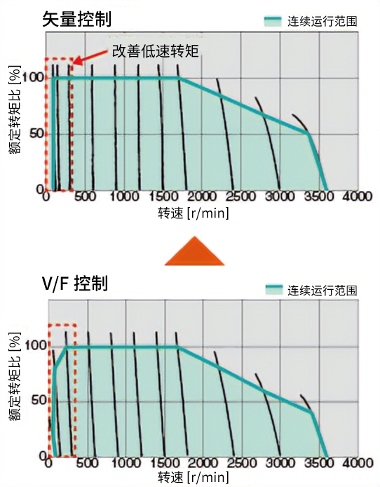 通过矢量控制改善转矩