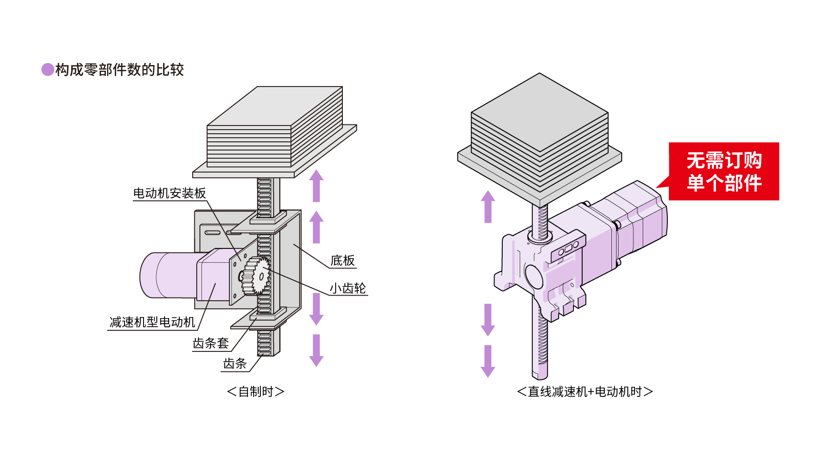 构成零件数量的比较