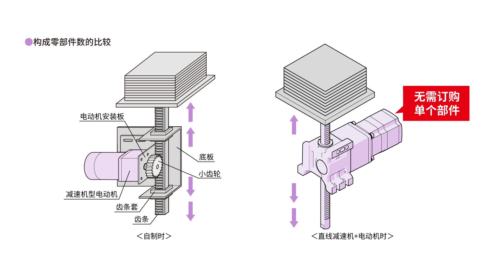 构成零件数量的比较
