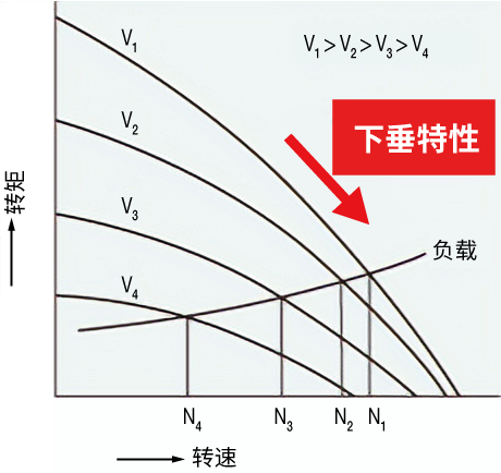 只需改变施加在电动机上的电压，即可调整转矩