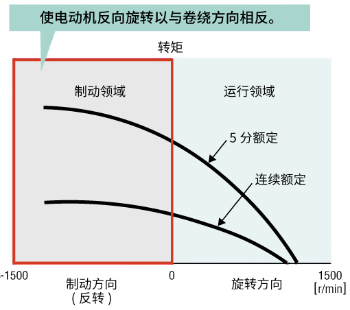 将电动机卷取方向反向旋转