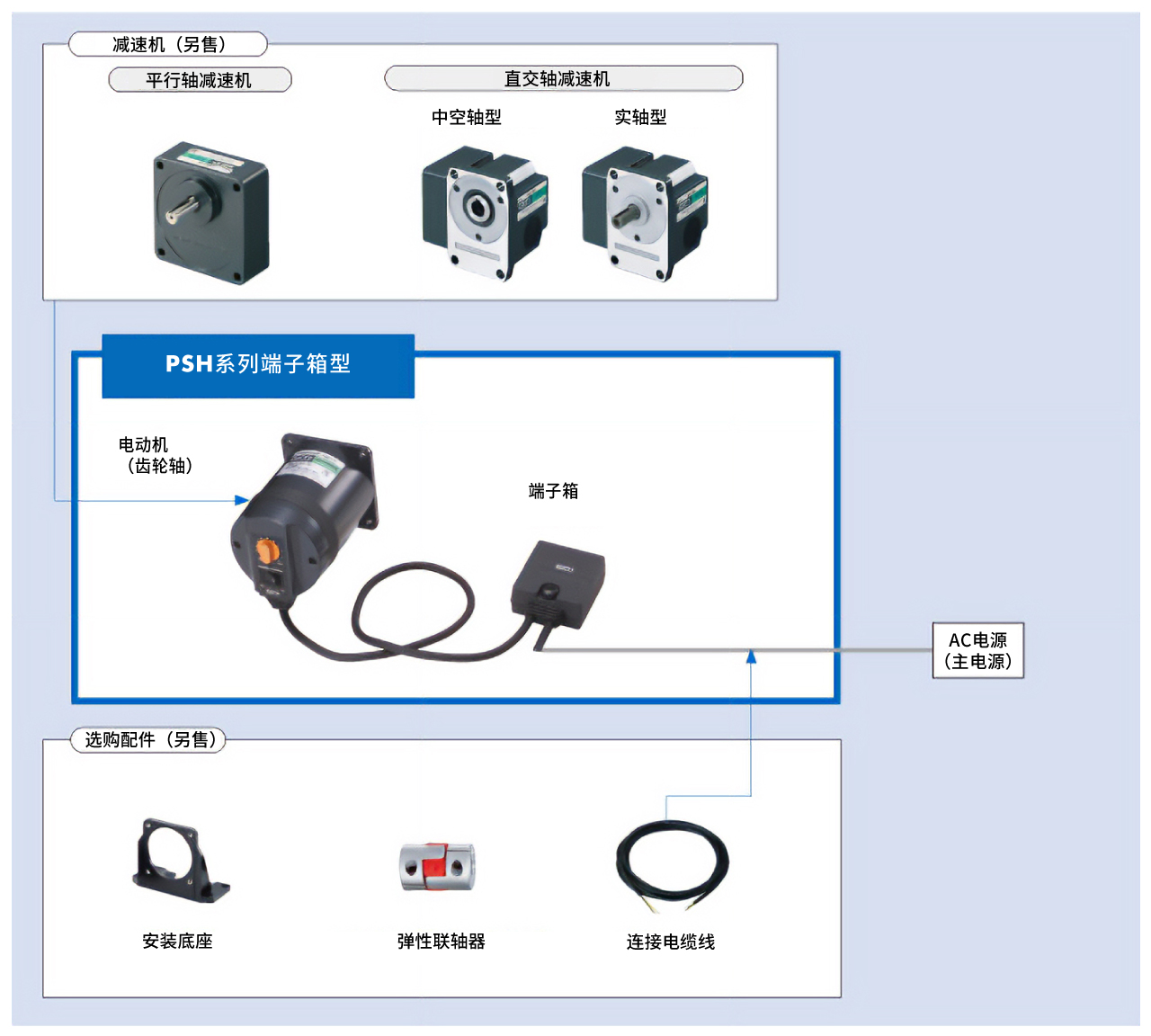 AC调速电动机 PSH系列 系统构成