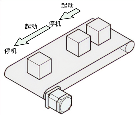 适合反复启动停止的输送带等。