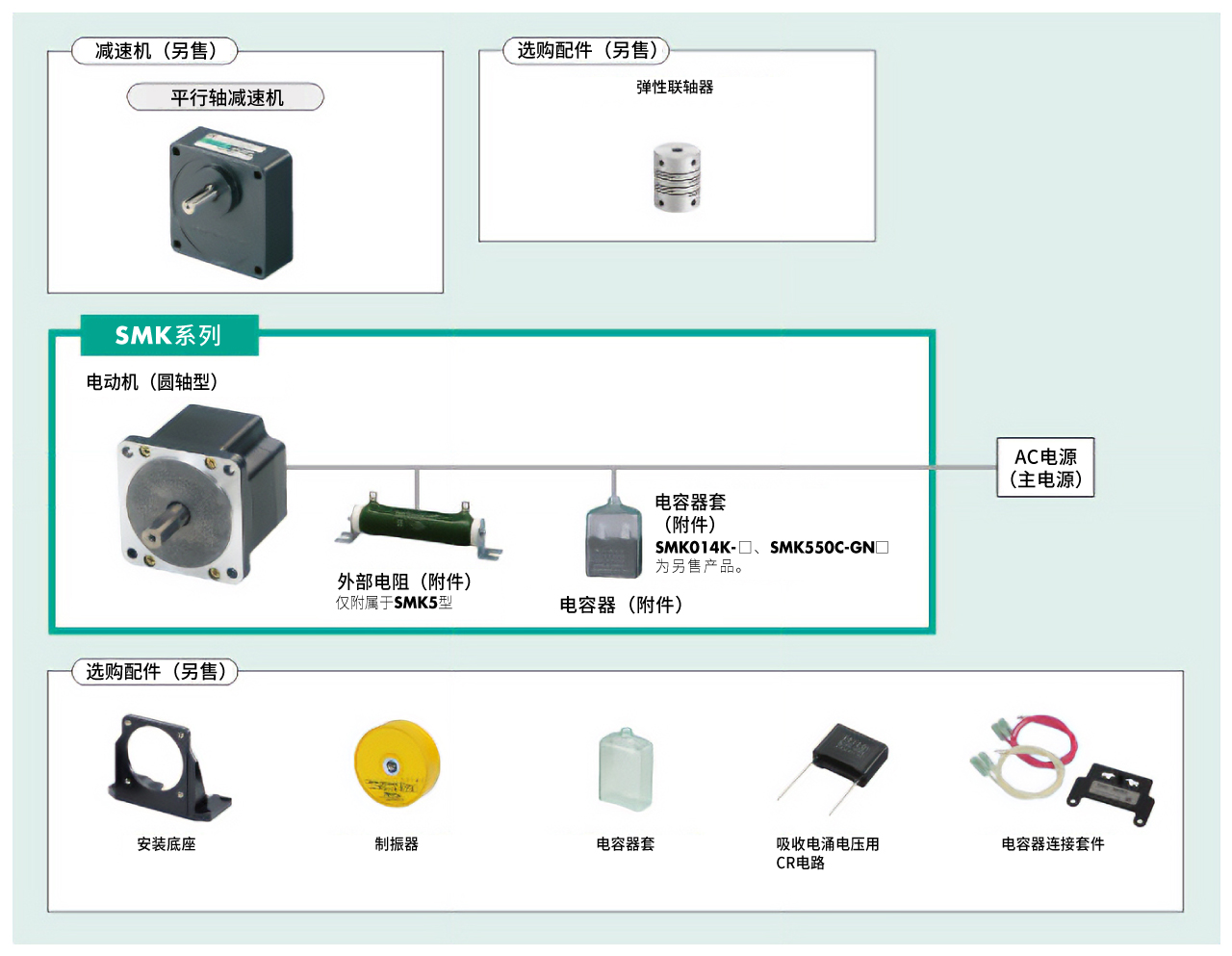 超低速同步电动机 SMK系列 系统构成
