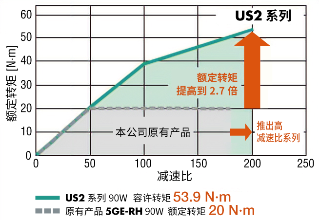 与原有产品的减速机相比,容许转矩提升了2.7倍(直交轴)