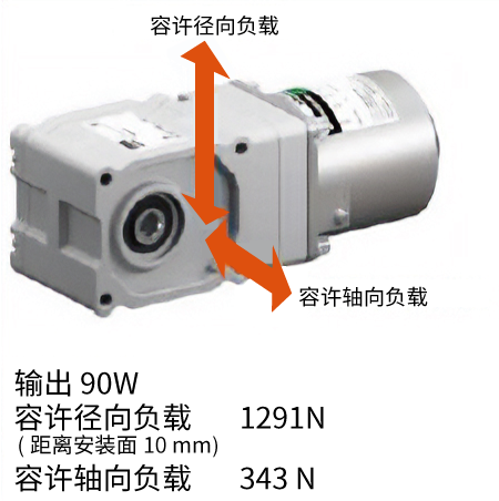 与原有产品的减速机相比,容许径向负载和容许轴向负载提升(直交轴)