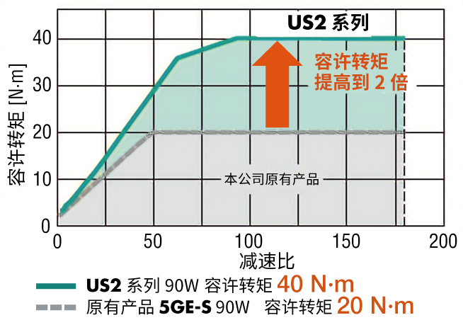 与原有产品的减速机相比,容许转矩提升了2倍(平行轴)