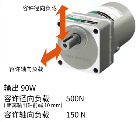 与原有产品的减速机相比,容许径向负载和容许轴向负载提升(平行轴)