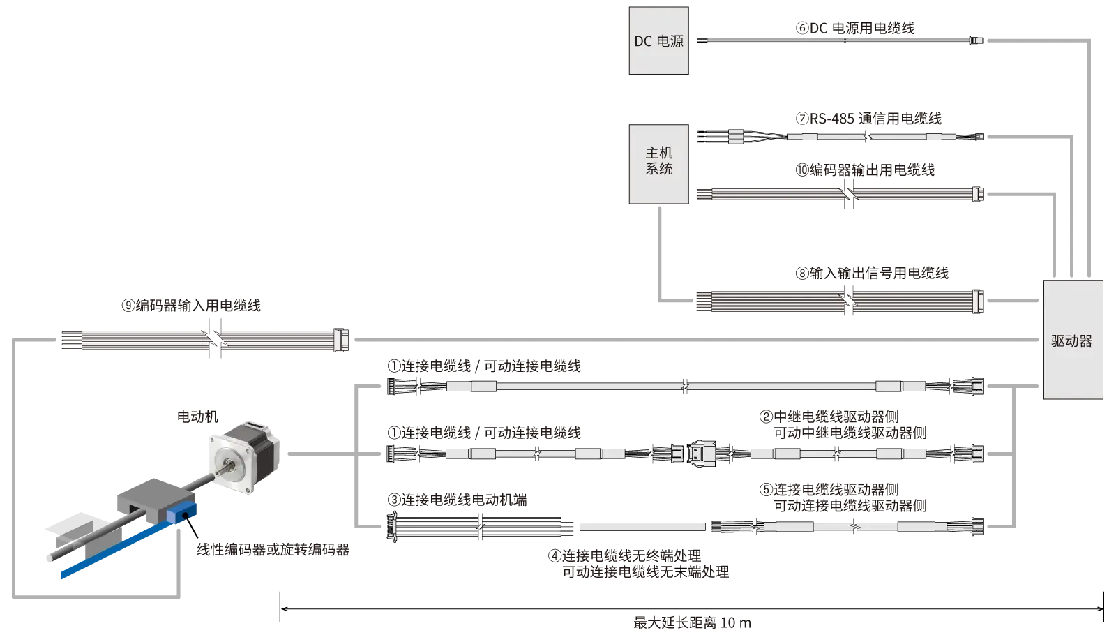 PKP系列/CVD系列 全闭环控制型驱动器用电缆线构成图