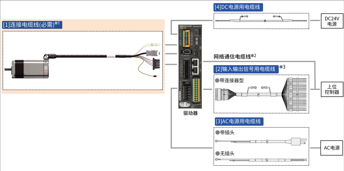 电缆线 AZ系列 连接器型 AC电源输入 网络对应用